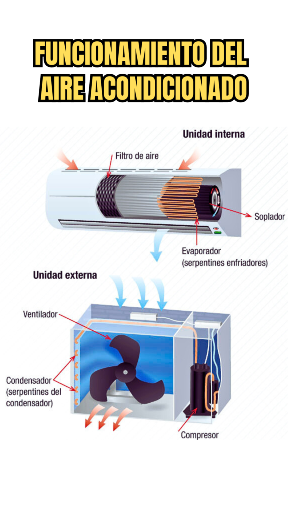 Cómo funciona un aire acondicionado split?